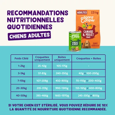 Recommandation d’alimentation pour chiens adultes : poids 1-50 kg, quantités quotidiennes pour aliments secs, humides et combinés. Chiens stérilisés : réduire la quantité de 10 %.