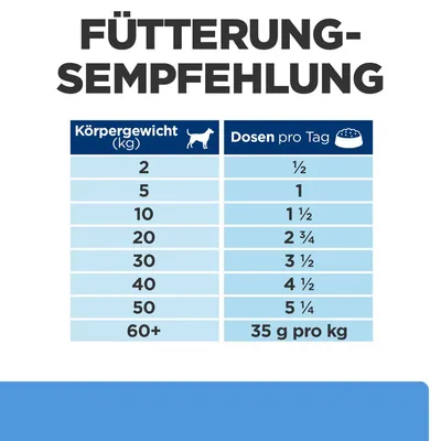 Fütterungsempfehlung für Hunde: Körpergewicht (kg) und Dosen pro Tag. Beispiel: 2 kg = ½ Dose, 10 kg = 1½ Dosen, 60+ kg = 35 g pro kg.