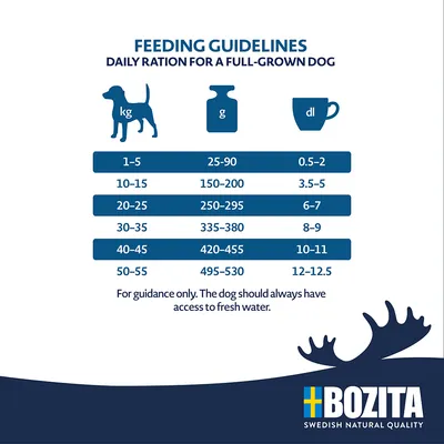Recomendación de alimentación para perros adultos según peso: 1-5 kg 25-90 g 0,5-2 dl, 10-15 kg 150-200 g 3,5-5 dl, hasta 50-55 kg 495-530 g 12-12,5 dl. Siempre proporcionar agua fresca.