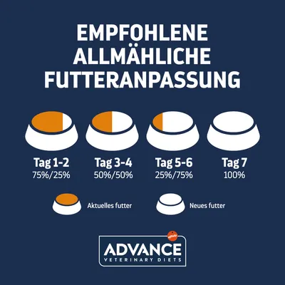 Empfohlene schrittweise Futteranpassung: Tag 1-2 75%/25%, Tag 3-4 50%/50%, Tag 5-6 25%/75%, Tag 7 100%. Aktuelles Futter orange, neues Futter weiß. Advance Veterinary Diets.
