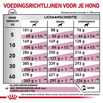Voedingsrichtlijnen voor honden: tabel met dagelijkse hoeveelheden droog- en natvoer per gewicht (5–40 kg) en lichaamsconditie (mager, ideaal, overgewicht). Alleen richtlijn.