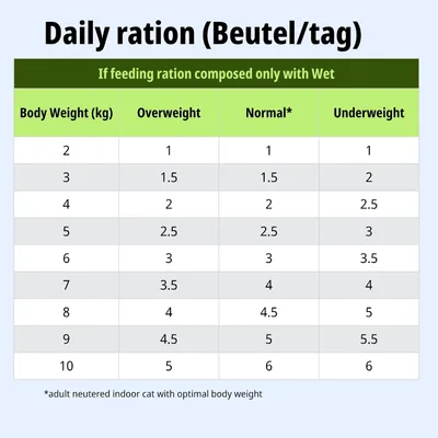 Tabella di alimentazione: razione giornaliera (buste/giorno) in base al peso corporeo e alla categoria di peso, da 2 a 10 kg per sovrappeso, peso normale e sottopeso.