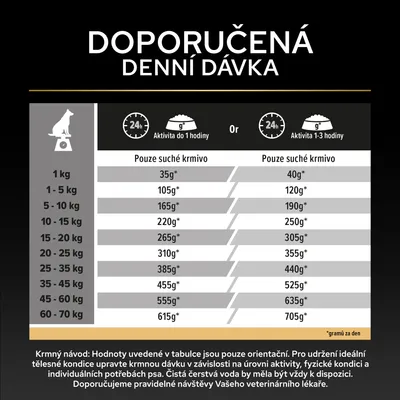 Tabulka krmení pro psy: Denní množství suchého krmiva v gramech podle hmotnosti a úrovně aktivity, od 1 kg do 70 kg, hodnoty pro nízkou a střední aktivitu. Tabulka krmení pro psy: Denní množství suchého krmiva v gramech podle hmotnosti a úrovně aktivity, od 1 kg do 70 kg, hodnoty pro nízkou a střední aktivitu.