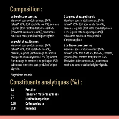 Composition : bœuf et carottes, poulet et légumes, agneau et petits pois, dinde et carottes. Constituants analytiques : protéines 8,3 %, matières grasses 5 %, humidité 81 %.