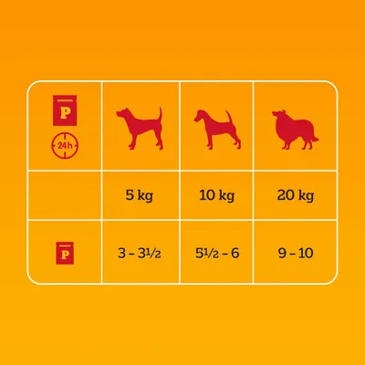 Fütterungstabelle für Hunde: 5kg - 3 bis 3½ Portionen, 10kg - 5½ bis 6 Portionen, 20kg - 9 bis 10 Portionen täglich.