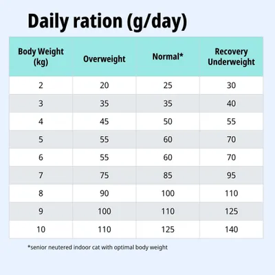 Tabla de alimentación: Ración diaria en g por día según el peso corporal (2–10 kg), para sobrepeso, peso normal y recuperación/bajo peso. Nota: Normal* se refiere a gatos mayores que viven en interiores.