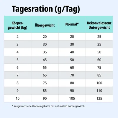 Tagesrationstabelle: Futtermenge in Gramm pro Tag nach Körpergewicht, für Übergewicht, Normalgewicht und Rekonvaleszenz/Untergewicht. Hinweis: Normal* für Wohnungskatze.