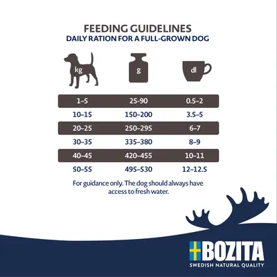 Fodringsvejledning for voksen hund: kropsvægt 1–55 kg, daglig ration 25–530 g eller 0,5–12,5 dl. Bozita Swedish Natural Quality. Tekst på engelsk.