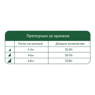 Препоръки за хранене: тегло на котката 2–4 кг – 35–50 г, 4–6 кг – 50–70 г, 6–8 кг – 70–85 г дневно количество.