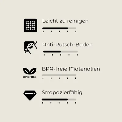 Bewertungsskala mit vier Kriterien: Leicht zu reinigen, Anti-Rutsch-Boden, BPA-freie Materialien, Strapazierfähig. Skala von 1-5 für jedes Kriterium sichtbar.