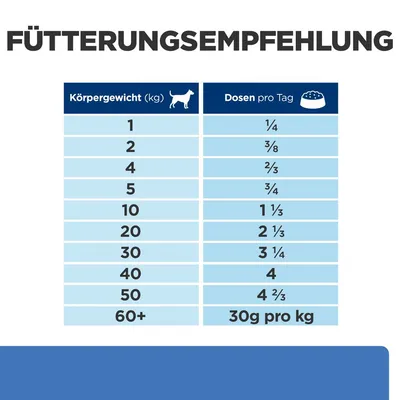 Fütterungsempfehlung: Körpergewicht in kg und Dosen pro Tag. Beispiel: 1kg = 1/4 Dose, 10kg = 1 1/3 Dose, 60+kg = 30g pro kg.