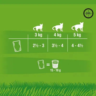 Fütterungsempfehlung für Katzen: 3 kg Körpergewicht, 2½-3 Beutel; 4 kg, 3½-4 Beutel; 5 kg, 4-4½ Beutel. 1 Beutel entspricht 15-18 g Trockenfutter. Angaben für 24 Stunden.