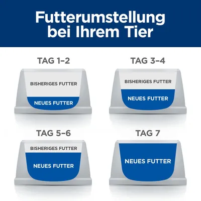 Futterumstellung bei Ihrem Tier: Tag 1-2 und Tag 3-4 Mischung aus bisherigem und neuem Futter, Tag 5-6 überwiegend neues Futter, Tag 7 komplett neues Futter.