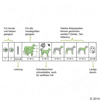 Tabella comparativa per tosatrici: adatte a cani e gatti di tutte le taglie, potenza massima, testine intercambiabili anche per pelo infeltrito, aree del corpo tosabili, scala rumore 5 su 5.