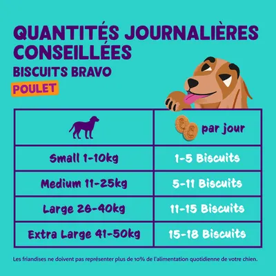 Recommandation d’alimentation pour Biscuits Bravo Poulet : Small 1-10 kg, 1-5 biscuits ; Medium 11-25 kg, 5-11 biscuits ; Large 26-40 kg, 11-15 biscuits ; Extra Large 41-50 kg, 15-18 biscuits par jour.