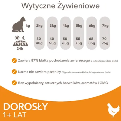 Wytyczne żywieniowe dla kota: 2 kg – 30–40 g, 3 kg – 40–55 g, 4 kg – 50–65 g, 5 kg – 55–75 g, 6 kg – 65–85 g, 7 kg – 70–95 g. Zawiera 87% białka zwierzęcego, bez pszenicy i wypełniaczy.
