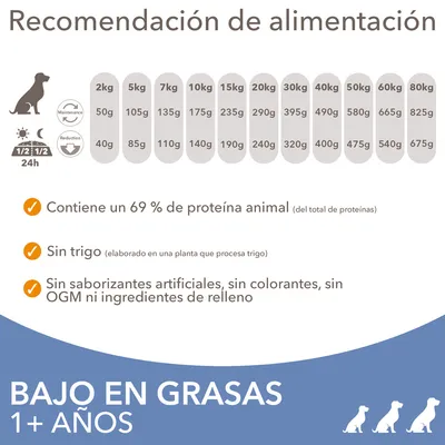 Tabla de recomendación de alimentación por peso del perro: 2–80 kg, contiene 69 % proteína animal, sin trigo, sin saborizantes artificiales, bajo en grasas para perros de más de 1 año.