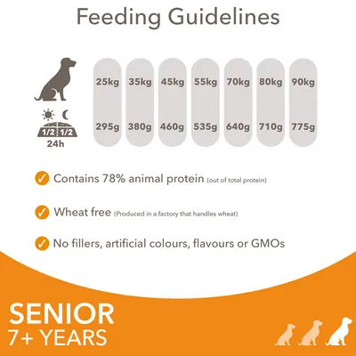 Utfodringsråd för hund: 25–90 kg, 295–775 g per dag. Innehåller 78 % animaliskt protein, vetefritt, inga fyllnadsmedel, konstgjorda färger, smaker eller GMO. Senior 7+ år.