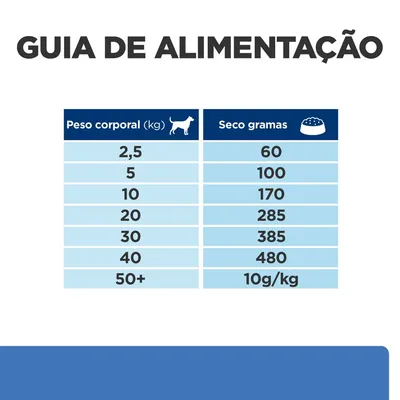 Guia de alimentação: peso corporal do cão (kg) 2,5–50+ e seco gramas 60–10 g/kg. Exemplo: 10 kg – 170 g, 40 kg – 480 g.
