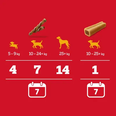 Priporočilo za hranjenje: teža psa 5–9 kg, 4 kosi; 10–24 kg, 7 kosov; 25+ kg, 14 kosov. Za 10–25 kg, 1 kos dnevno. Obdobje: 7 dni.