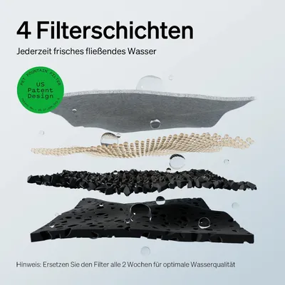 Imagine cu 4 straturi de filtru pentru apă, text în germană: „4 Filterschichten. Jederzeit frisches fließendes Wasser”. Etichetă verde: „US Patent Design PET FOUNTAIN FILTER”.