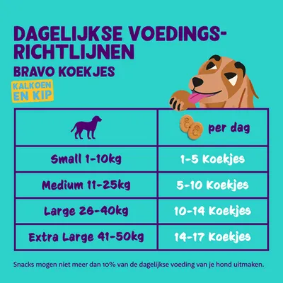 Dagelijkse voedingsrichtlijnen Bravo Koekjes kalkoen en kip: Small 1–10 kg 1–5 koekjes, Medium 11–25 kg 5–10, Large 26–40 kg 10–14, Extra Large 41–50 kg 14–17 per dag.