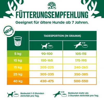 Fütterungsempfehlung für ältere Hunde ab 7 Jahren. Tagesportion in Gramm: 5kg 90-100/105-115, 10kg 150-165/175-195, 15kg 205-225/240-265, 25kg 305-335/350-385, 40kg 430-475/500-550.