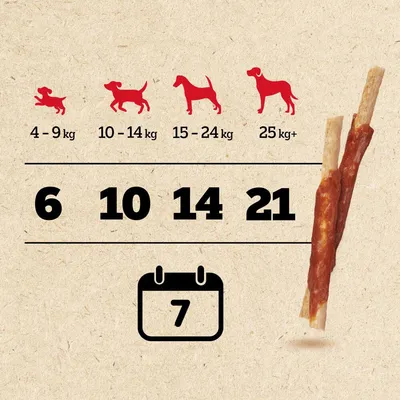 Conseils d’alimentation par poids du chien : 4–9 kg 6 pièces, 10–14 kg 10 pièces, 15–24 kg 14 pièces, 25 kg+ 21 pièces par semaine. Illustration de bâtonnets à mâcher.