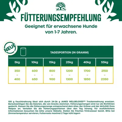 Fütterungsempfehlung für erwachsene Hunde von 1-7 Jahren. Tagesportion in Gramm: 5kg 350-400, 10kg 600-650, 15kg 800-900, 25kg 1200-1300, 40kg 1700-1850, 55kg 2150-2350.