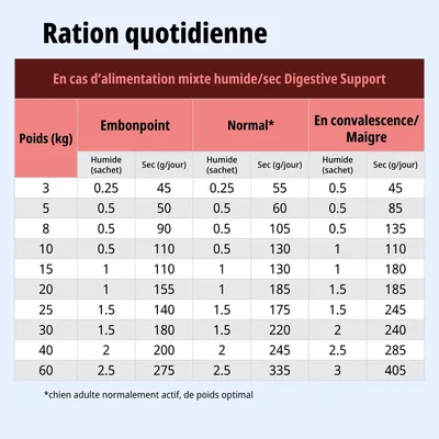 Tableau d'alimentation pour une alimentation mixte Digestive Support : rations journalières recommandées en sachets et en grammes de croquettes selon le poids et l'état (surpoids, normal, convalescence). Tableau d'alimentation pour une alimentation mixte Digestive Support : rations journalières recommandées en sachets et en grammes de croquettes selon le poids et l'état (surpoids, normal, convalescence).
