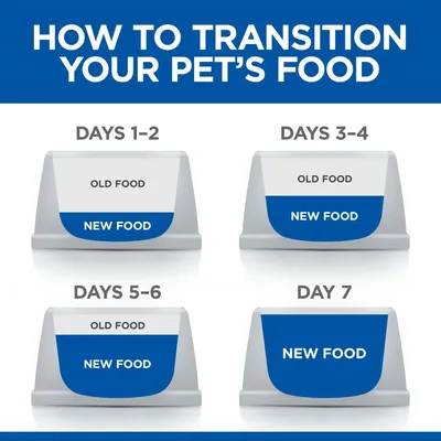 Transition guide: Days 1-2 mostly old food, some new; days 3-4 half old, half new; days 5-6 mostly new, some old; day 7 all new food.
