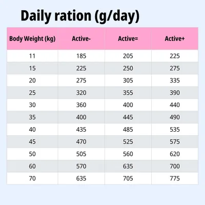 Tabla de alimentación: Ración diaria en gramos según el peso corporal (11–70 kg) y el nivel de actividad (Active-, Active=, Active+). Tabla de alimentación: Ración diaria en gramos según el peso corporal (11–70 kg) y el nivel de actividad (Active-, Active=, Active+).