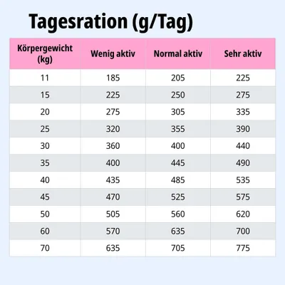 Tagesrationstabelle: Körpergewicht von 11 bis 70 kg, Futtermenge in Gramm für wenig, normal und sehr aktive Tiere. Beispiel: 20 kg, wenig aktiv 275g, normal aktiv 305g, sehr aktiv 335g. Tagesrationstabelle: Körpergewicht von 11 bis 70 kg, Futtermenge in Gramm für wenig, normal und sehr aktive Tiere. Beispiel: 20 kg, wenig aktiv 275g, normal aktiv 305g, sehr aktiv 335g.