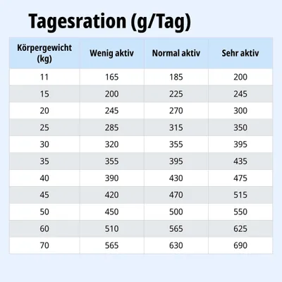 Tagesrationstabelle: Futtermenge in Gramm pro Tag nach Körpergewicht und Aktivitätslevel, von 11 bis 70 kg, für wenig, normal und sehr aktive Tiere.