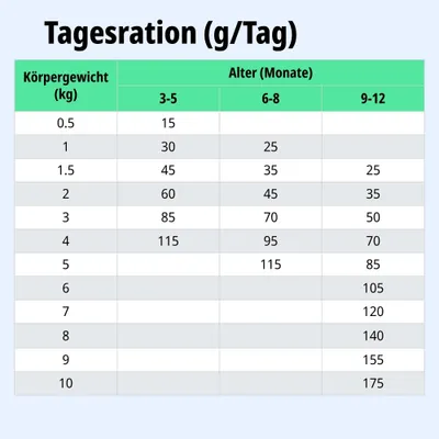 Tableau de ration journalière : quantité de nourriture recommandée en grammes par jour selon le poids corporel (0,5–10 kg) et l’âge (3–12 mois). Tableau de ration journalière : quantité de nourriture recommandée en grammes par jour selon le poids corporel (0,5–10 kg) et l’âge (3–12 mois).
