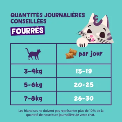 Recommandation d’alimentation pour chats : poids 3-4 kg, 15-19 pièces par jour ; 5-6 kg, 20-25 pièces par jour ; 7-8 kg, 26-30 pièces par jour. Les snacks ne doivent pas dépasser 10 % de l’alimentation quotidienne.