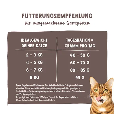 Fütterungsempfehlung für ausgewachsene Katzen: 2-3 kg = 40-50 g, 4-5 kg = 60-70 g, 6-7 kg = 80-85 g, 8 kg = 95 g pro Tag. Hinweise zur Anpassung und Wasserzugabe. Fütterungsempfehlung für ausgewachsene Katzen: 2-3 kg = 40-50 g, 4-5 kg = 60-70 g, 6-7 kg = 80-85 g, 8 kg = 95 g pro Tag. Hinweise zur Anpassung und Wasserzugabe.