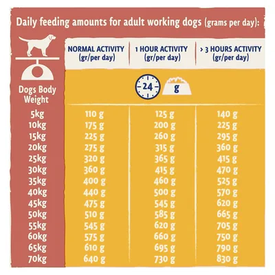 Daily feeding guide for adult working dogs by body weight and activity: normal, 1 hour, or over 3 hours. Amounts range from 110g to 830g per day for weights 5kg to 70kg.