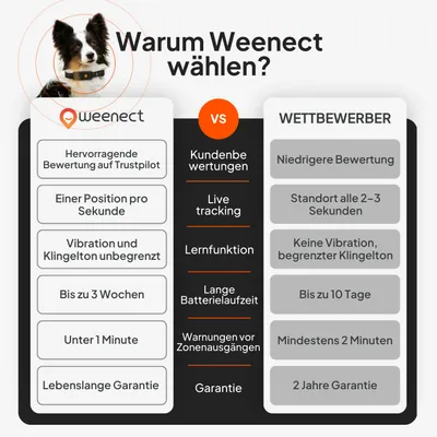Weenect Haustier GPS Tracker XT für Hunde