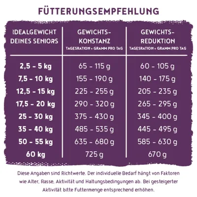 Fütterungsempfehlung für Senioren nach Idealgewicht: Tagesration in Gramm pro Tag für Gewichtskonstanz und Gewichtsreduktion, z.B. 2,5–5 kg: 65–115 g bzw. 60–105 g.