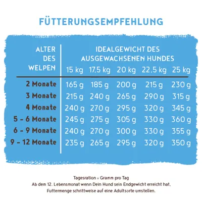 Fütterungsempfehlung für Welpen: Tagesration in Gramm nach Alter (2-12 Monate) und Idealgewicht des ausgewachsenen Hundes von 15 bis 25 kg. Umstellung ab 12 Monaten empfohlen. Fütterungsempfehlung für Welpen: Tagesration in Gramm nach Alter (2-12 Monate) und Idealgewicht des ausgewachsenen Hundes von 15 bis 25 kg. Umstellung ab 12 Monaten empfohlen.