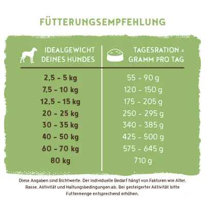 Fütterungsempfehlung: Ideales Hundegewicht von 2,5 bis 80 kg, empfohlene Tagesration von 55 bis 710 g. Angaben sind Richtwerte und abhängig von Alter, Rasse und Aktivität.