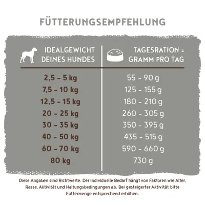 Fütterungsempfehlung: Ideales Hundegewicht 2,5-80 kg, empfohlene Tagesration 55-730 g. Angaben sind Richtwerte und abhängig von Alter, Rasse, Aktivität und Haltung. Fütterungsempfehlung: Ideales Hundegewicht 2,5-80 kg, empfohlene Tagesration 55-730 g. Angaben sind Richtwerte und abhängig von Alter, Rasse, Aktivität und Haltung.
