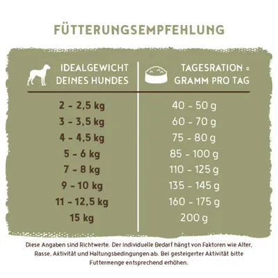 Fütterungsempfehlung: Ideales Hundegewicht 2–15 kg, empfohlene Tagesration 40–200 g. Angaben sind Richtwerte und abhängig von Alter, Rasse, Aktivität und Haltung.