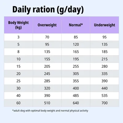 Tabla de alimentación: ración diaria en gramos según el peso corporal y la categoría de peso (sobrepeso, normal, bajo peso) de 3 a 60 kg. Tabla de alimentación: ración diaria en gramos según el peso corporal y la categoría de peso (sobrepeso, normal, bajo peso) de 3 a 60 kg.