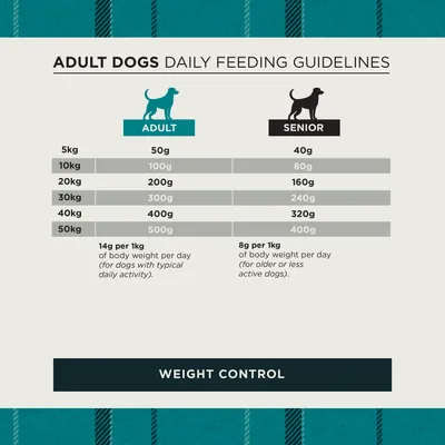 Feeding table for adult and senior dogs: Recommended daily amounts from 5 kg to 50 kg, with 14 g per kg body weight for adults and 8 g per kg for seniors.