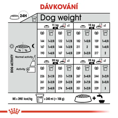 Tabulka dávkování krmiva podle hmotnosti psa (11, 15, 20, 25 kg), aktivity a kombinace s mokrým krmivem. Míry v gramech a odměrkách, 1 odměrka = 240 ml ≈ 108 g.