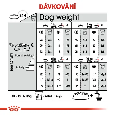 Tabulka dávkování krmiva podle hmotnosti psa (1–10 kg), aktivity a jednotek v gramech nebo šálcích. 1 šálek = 240 ml (≈94 g). Dávky rozdělené pro běžnou a zvýšenou aktivitu.