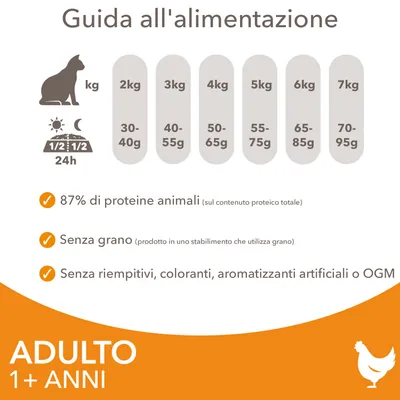 Guida all'alimentazione per gatti adulti: 2 kg 30–40 g, 3 kg 40–55 g, 4 kg 50–65 g, 5 kg 55–75 g, 6 kg 65–85 g, 7 kg 70–95 g. 87% proteine animali, senza grano, senza OGM o coloranti.