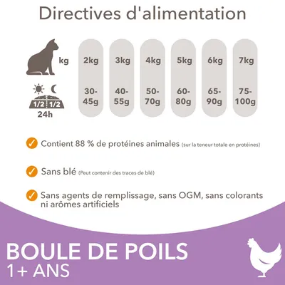 Directives d’alimentation chat : 2 kg 30–45 g, 3 kg 40–55 g, 4 kg 50–70 g, 5 kg 60–80 g, 6 kg 65–90 g, 7 kg 75–100 g. 88 % protéines animales, sans blé, sans OGM ni colorants. Boule de Poils 1+ ans.